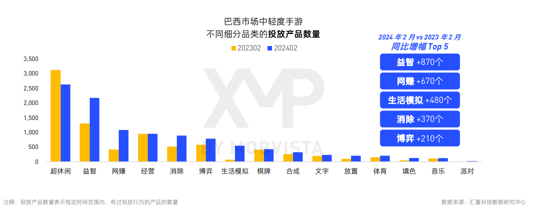 高潜力品类+新兴市场，游戏出海竞争升级之下的新选择？