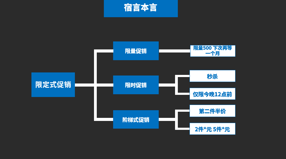 鸟哥笔记,营销推广,宿言本言,推广,策略,营销