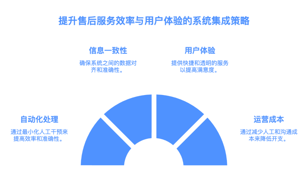 售后服务系统与其他系统集成：实现售后流程自动化