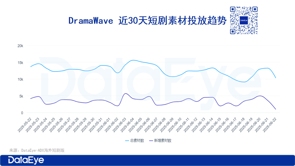 海外短劇最新動(dòng)態(tài)：一出海題材被多次翻拍，同部劇3版本霸榜