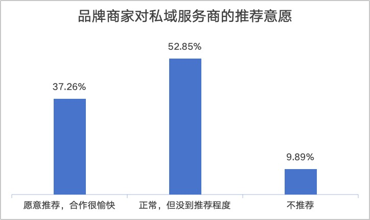 接下来，或是私域服务商倒闭高峰，也是转型好时机