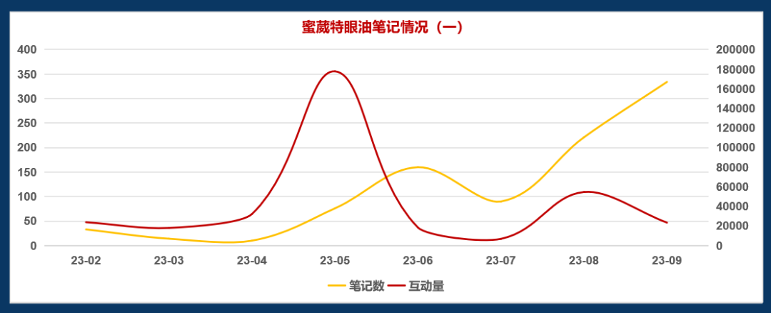 小紅書14億瀏覽背后的商機洞察，如何打造下一個爆款品類？