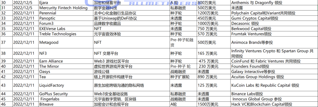 年度统计出炉-元宇宙WEB3投资融资趋势2022年12月篇