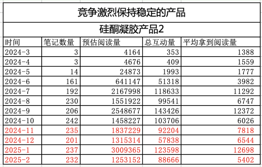 為什么紅海市場(chǎng)里依舊有團(tuán)隊(duì)瘋狂推新品，甚至逆勢(shì)增長(zhǎng)？