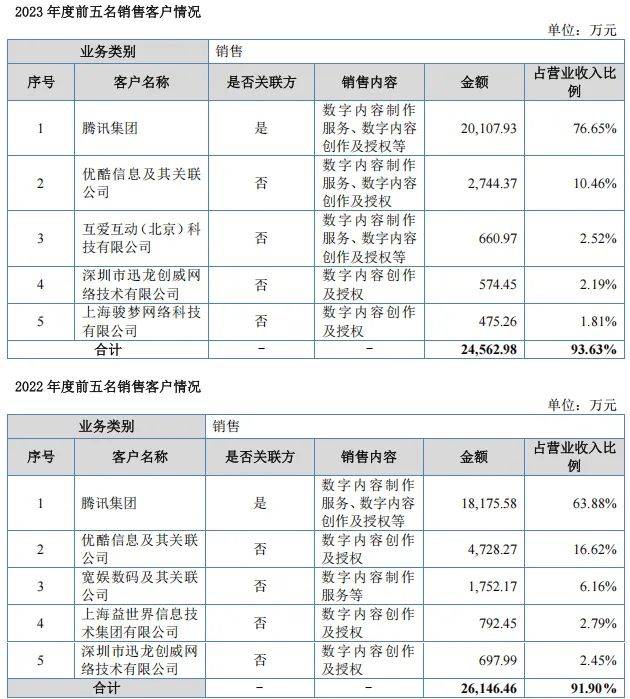 半年收入1.26亿，玄机科技即将挂牌新三板 | 雷报