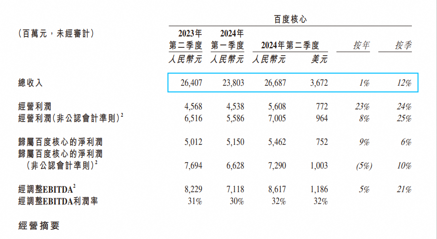 智能云加速，萝卜快跑订单增长26，百度仍在十字路口