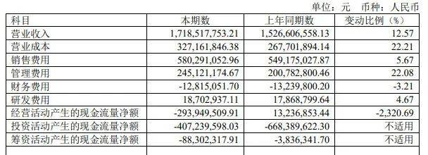 水井坊：看着挺好的年中报，深挖有蹊跷