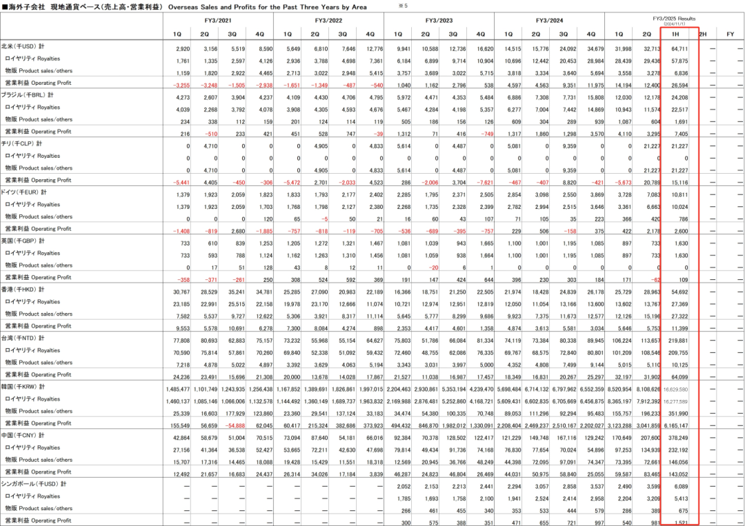 三丽鸥Q3中国区收入2.1亿元，IP授权占1.3亿元，商品销售占7266万元 | 雷报