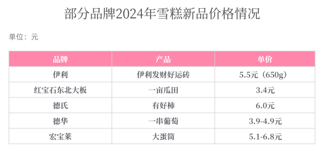 雪糕品牌TOP30：“质价比”风头正盛，5元价格带成“必争之地”