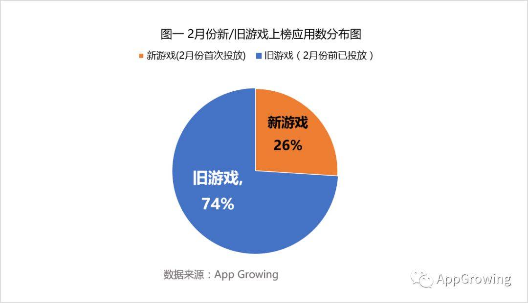 App Growing报告：2月手游行业买量市场分析