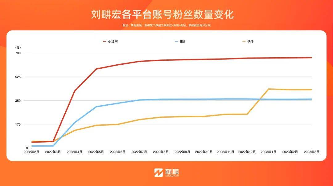 爆红一年后，刘畊宏直播间怎么样了？