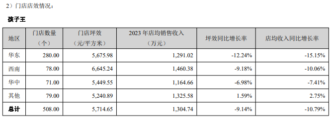 净利润三连降，孩子王去下沉市场“流浪”