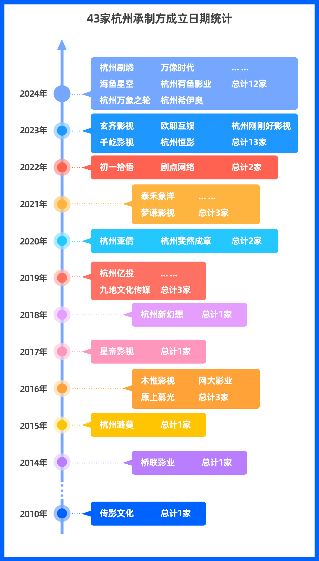 斥资60亿，上中下游全产业链布局！杭州角逐短剧之都！