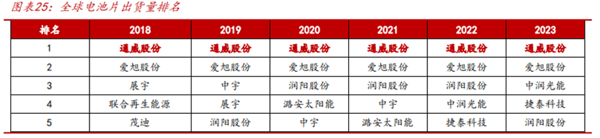 280亿逆势扩产，通威股份凭什么？