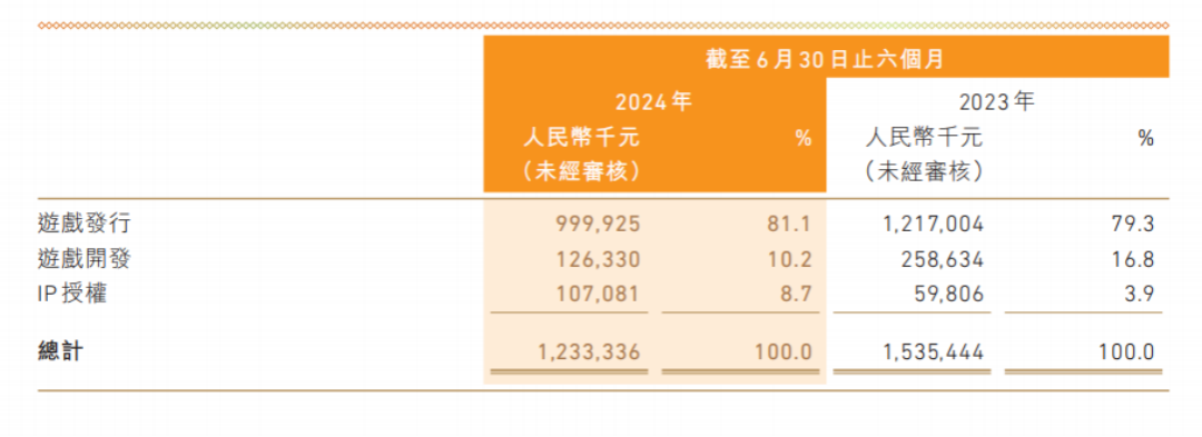 谁撑起了40亿游戏IP衍生品市场的“半边天”？ | 雷报