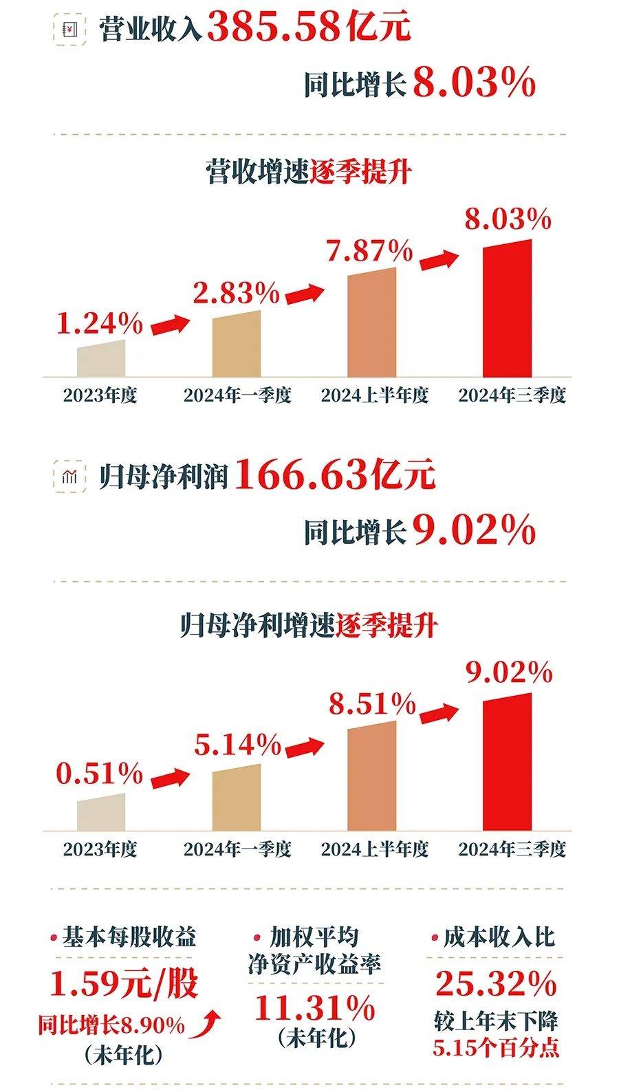 营收净利双增，从南京银行三季报看到“十足的后劲”