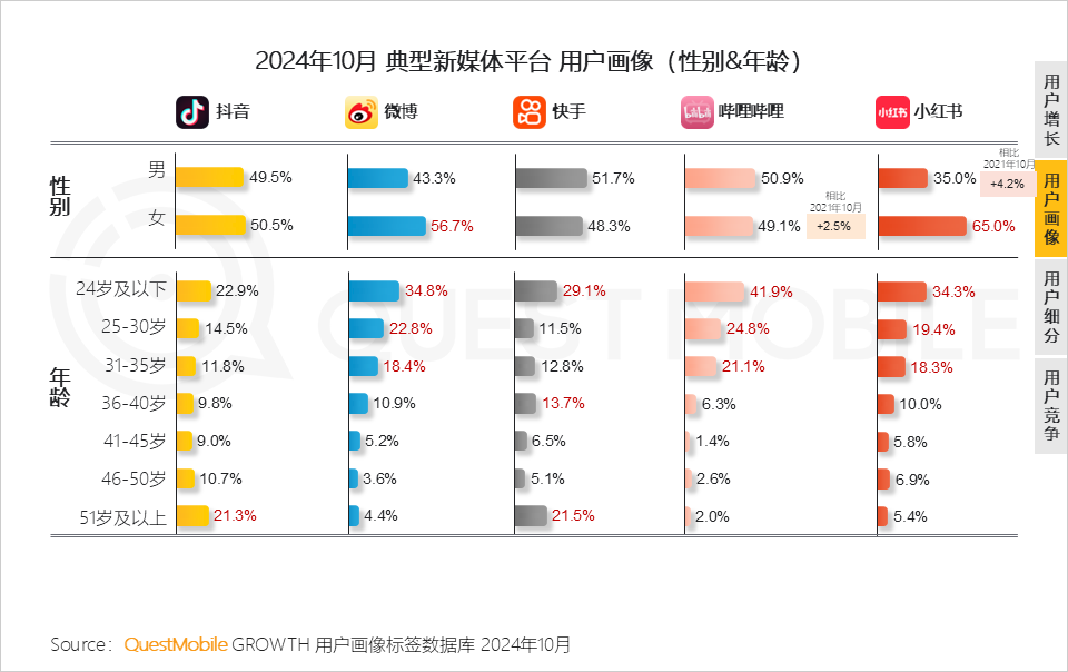 QuestMobile 2024年新媒体生态盘点：五大平台覆盖10.71亿用户，内容商业化进入爆发期……