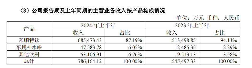 東鵬飲料如何坐穩(wěn)國(guó)內(nèi)能量飲料頭把交椅？