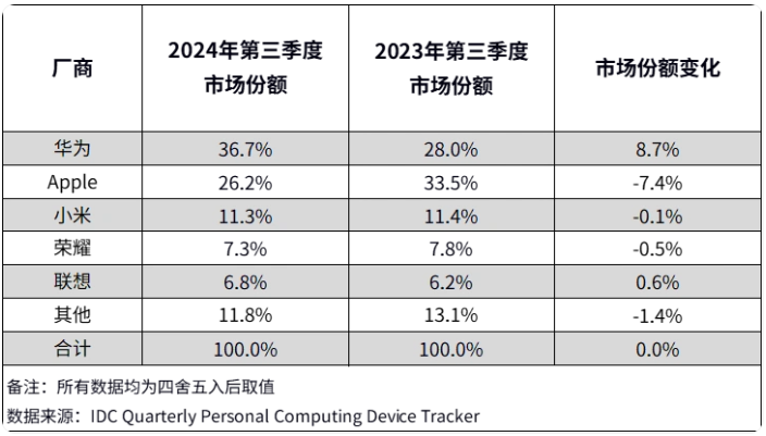 重新崛起的华为，闪了苹果的腰