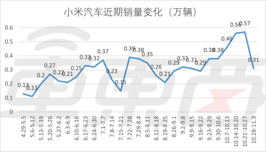 大事盘点丨字节跳动11人贪腐被立案、蜂巢能源仓库起火、小米汽车销量接近腰斩、米哈游削减云预算