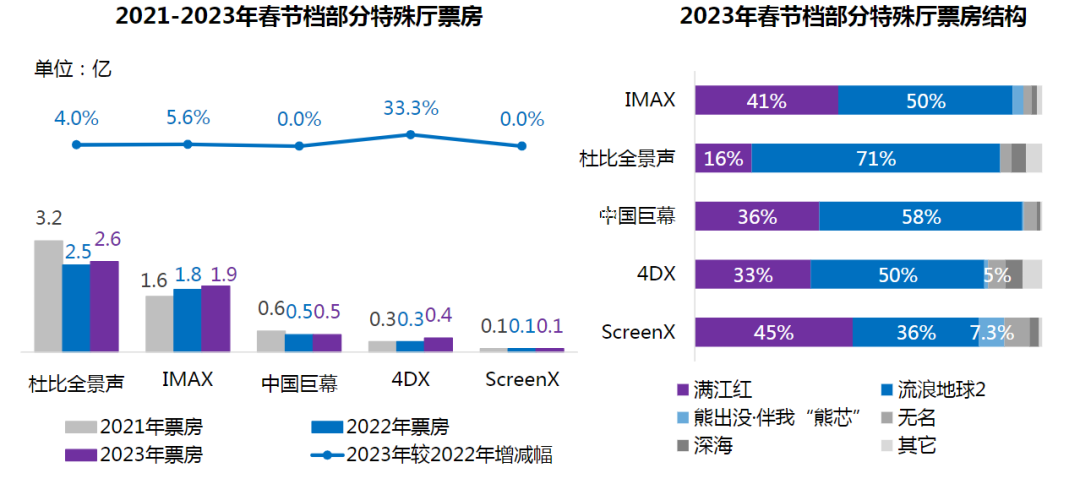 2023年春节档电影的市场表现，是否已经追平疫情前水平？