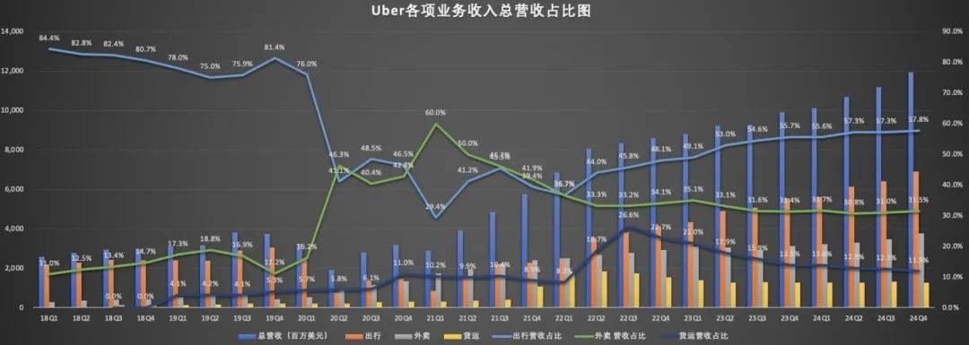 暴跌7，網(wǎng)約車巨頭Uber股價(jià)能否重回快車道？