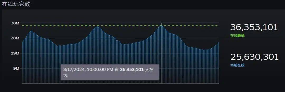 用户同时在线暴涨200万,15天内三破历史纪录！玩家疯狂涌入Steam的背后是“升级”还是“下沉”？