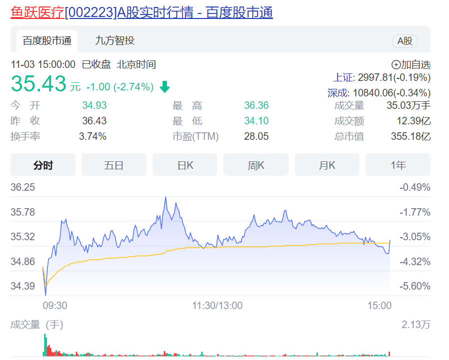 鱼跃医疗的“买买买”战略不灵了?