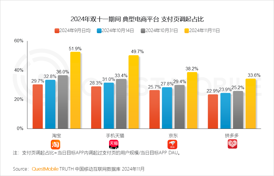 QuestMobile 2024年双十一洞察报告