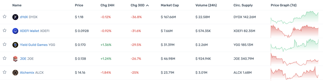 观察顶级 Crypto 投资机构的 portfolio 现状，大部分已沦为 Shitcoin