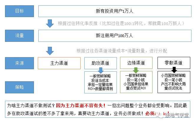 只知道ABtest？测试方法还有这些，数据分析师都得掌握！