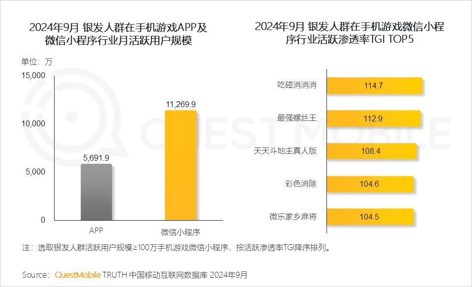 QuestMobile 2024银发人群洞察报告：3.29亿银发用户每月人花129小时上网，短视频总时长占比超35%！