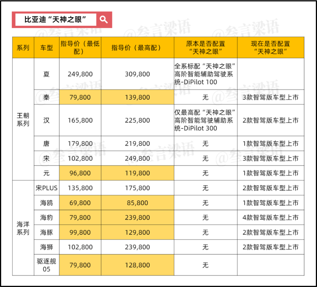 比亚迪，打响“智能化”的价格战