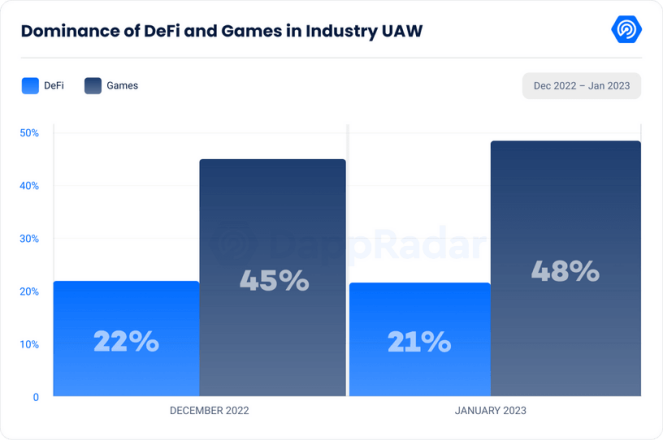1月数据显示复苏迹象，涉及NFT、DeFi、Dapp、链游……