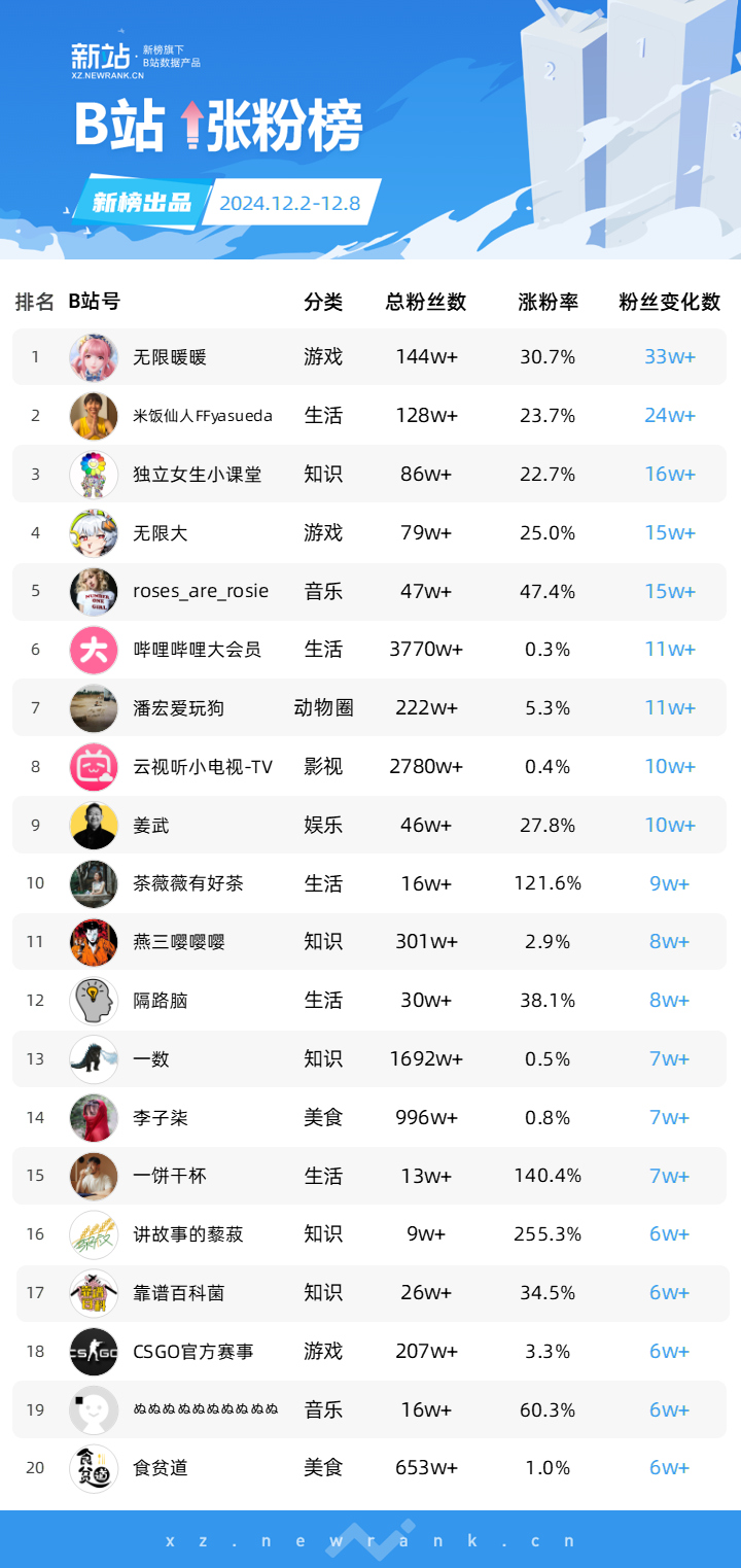 黄子韬官宣领证，抖音一周涨粉223万