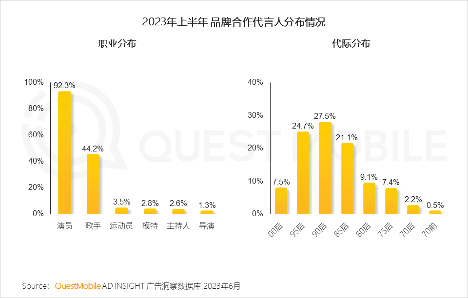 QuestMobile2023互联网广告市场半年报告：市场规模同比增长5.2%，行业分化加剧，三大趋势延续