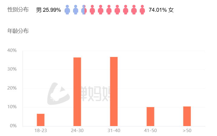 2年狂揽16亿，抖音类目Top1，这条千亿赛道杀出一匹“黑马”