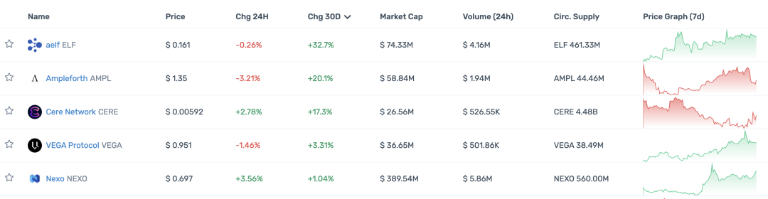 观察顶级 Crypto 投资机构的 portfolio 现状，大部分已沦为 Shitcoin