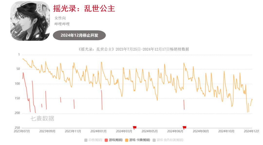 超50款二游停运，真成坟场了？