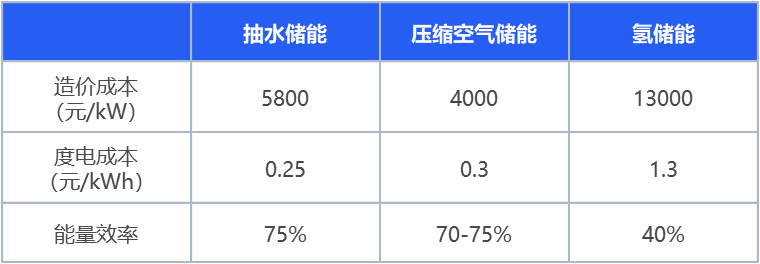 绿氢破局：新能源下半场，技术和降本突破如何重构氢能产业｜深度研报