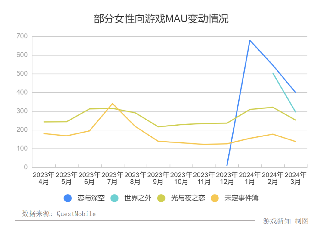 女性向赛道大洗牌，两款新游吃下65市场