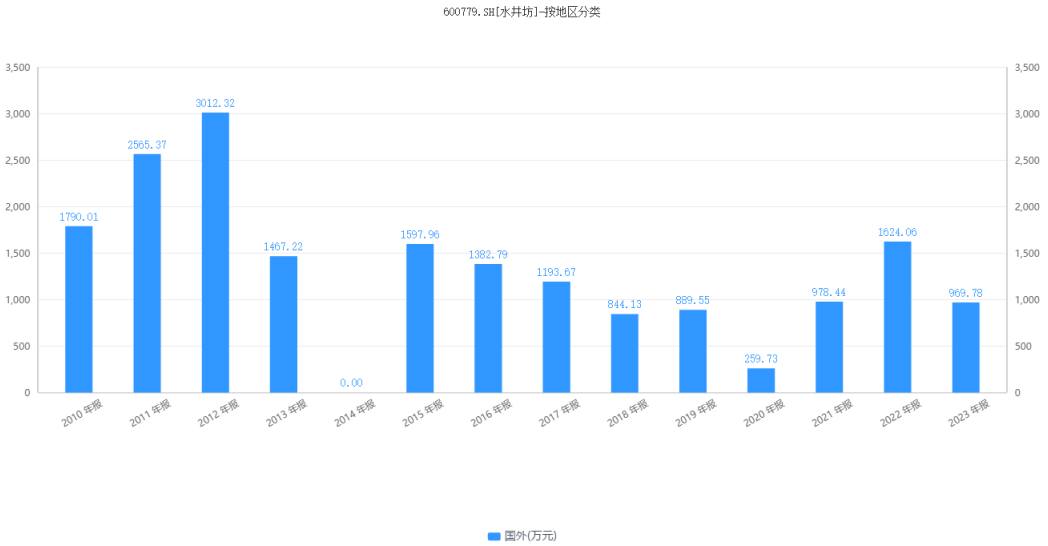 外资控股，高管动荡，水井坊败走高端与国际化战略