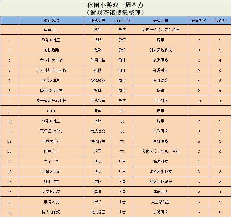 《箱庭小偶》稳坐TOP10，“蛋仔”小游戏冲榜前三 | 休闲新游周报