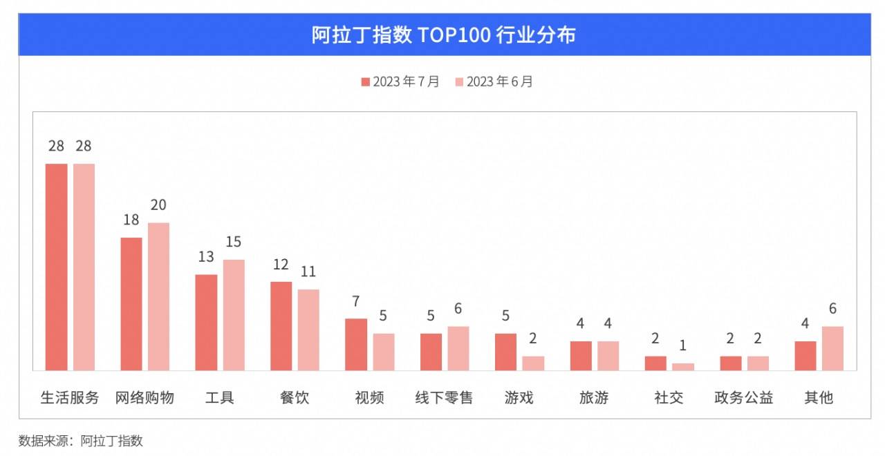 2023 年 7 月阿拉丁指数百强更替率 11