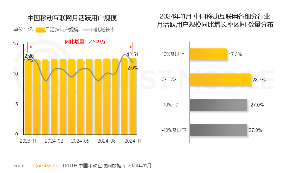 最新！红果月活超4100万，与抖音有1.19亿重合用户！