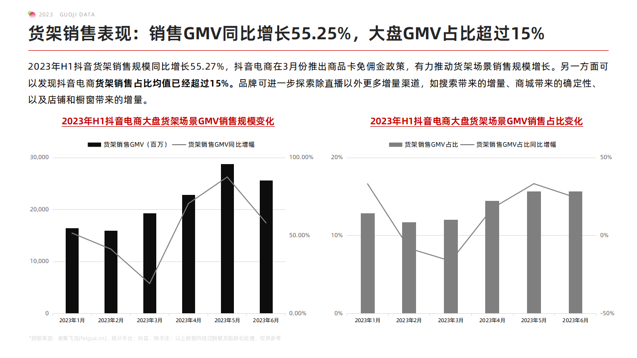 存量市场下的新机遇2023年H1抖音货架场景机会