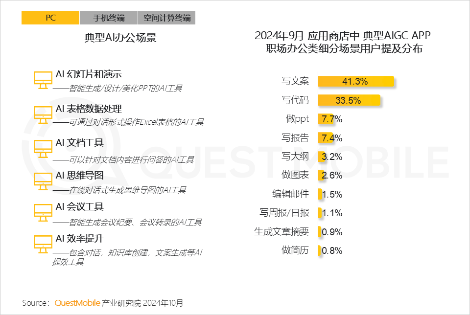 QuestMobile 2024年硬件终端智能发展洞察：AI时代应用端爆发大幕拉开，各家如何占据“生态位”？