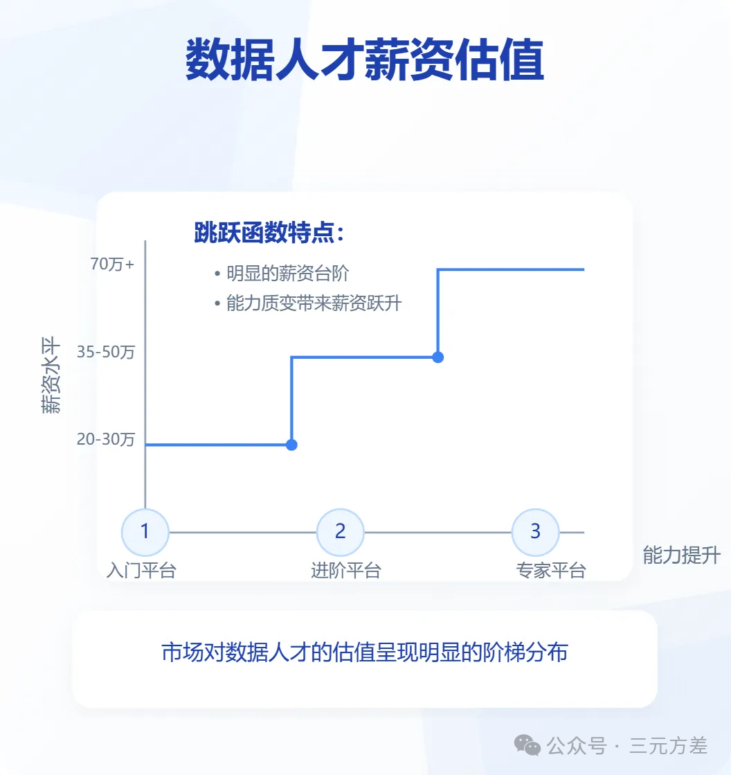 高薪vs成长：数据分析师如何选择