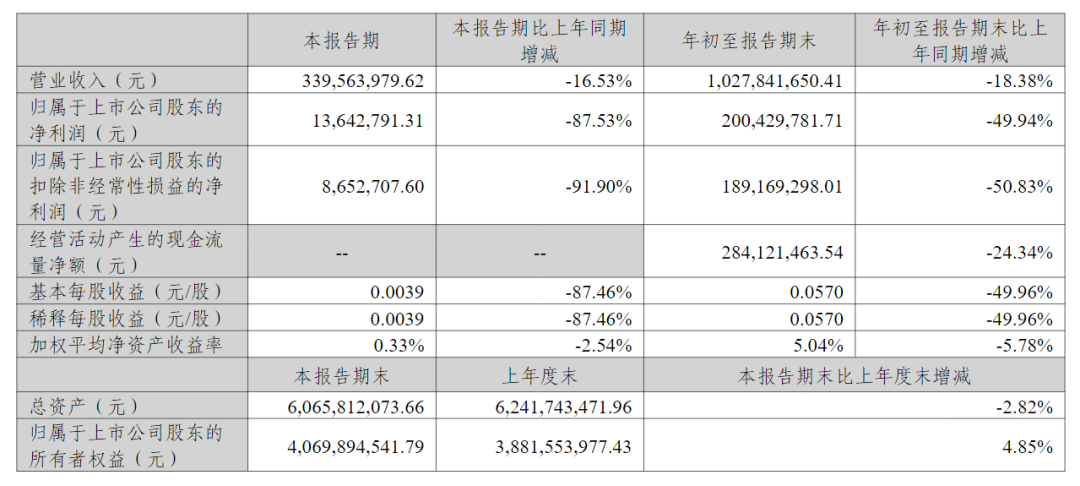 前三季净利润腰斩，在研3款AI，这家A股公司欲靠AI挽颓势？