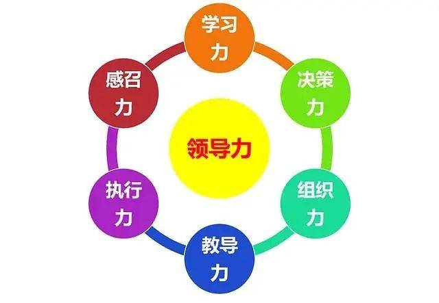 领导力在本质上关注影响力，包含五层六力，领导率领团队从成长走向胜利